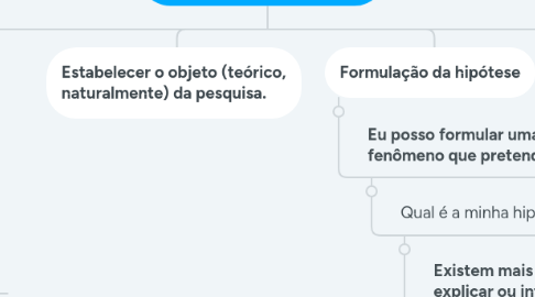 Mind Map: como fazer pesquisa