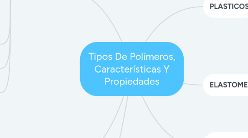 Mind Map: Tipos De Polímeros, Características Y Propiedades