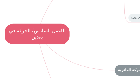 Mind Map: الفصل السادس/ الحركة في بعدين