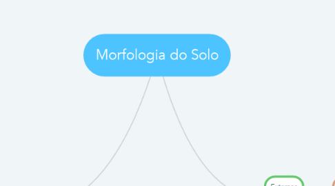 Mind Map: Morfologia do Solo