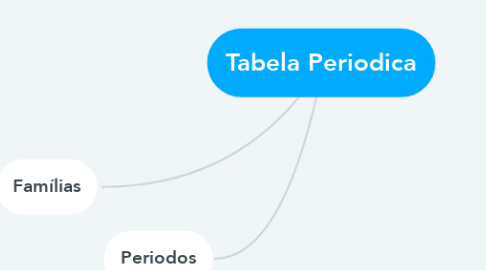 Mind Map: Tabela Periodica