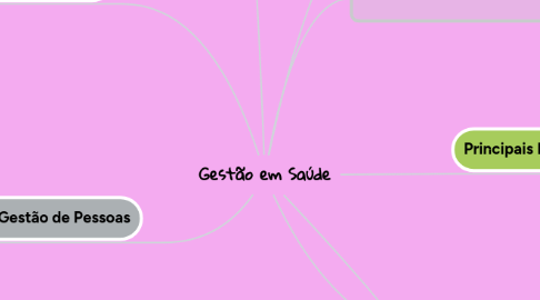 Mind Map: Gestão em Saúde