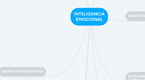 Mind Map: INTELIGENCIA EMOCIONAL