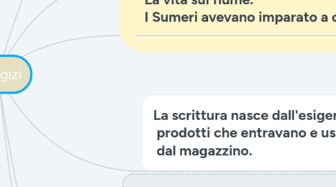 Mind Map: I SUMERI PARTE PRIMA