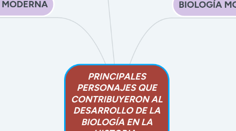 Mind Map: PRINCIPALES PERSONAJES QUE CONTRIBUYERON AL DESARROLLO DE LA BIOLOGÍA EN LA HISTORIA .