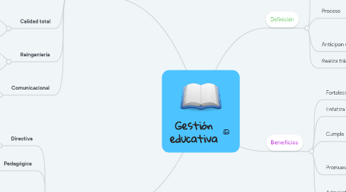 Mind Map: Gestión educativa