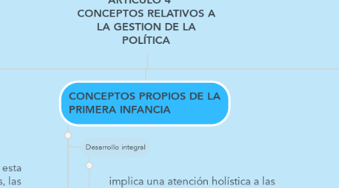 Mind Map: ARTICULO 4     CONCEPTOS RELATIVOS A LA GESTION DE LA POLÍTICA