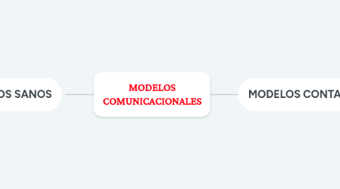 Mind Map: MODELOS COMUNICACIONALES