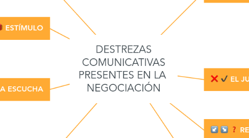 Mind Map: DESTREZAS COMUNICATIVAS PRESENTES EN LA  NEGOCIACIÓN