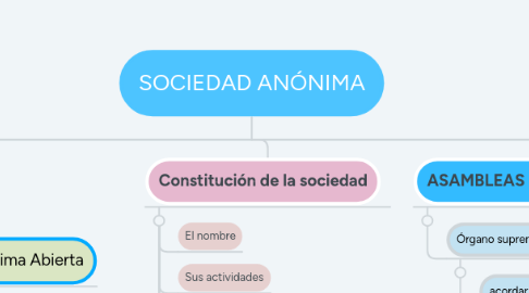 Mind Map: SOCIEDAD ANÓNIMA