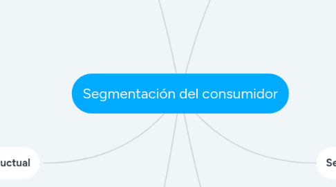 Mind Map: Segmentación del consumidor