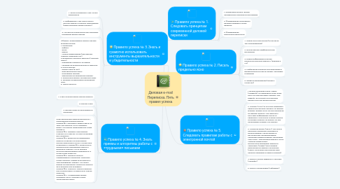 Mind Map: Деловая e-mail Переписка. Пять правил успеха