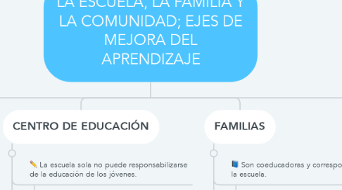 Mind Map: LA ESCUELA, LA FAMILIA Y LA COMUNIDAD; EJES DE MEJORA DEL APRENDIZAJE