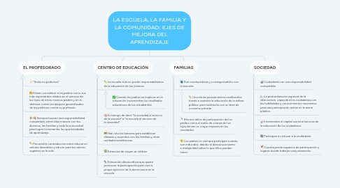 Mind Map: LA ESCUELA, LA FAMILIA Y LA COMUNIDAD; EJES DE MEJORA DEL APRENDIZAJE