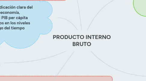 Mind Map: PRODUCTO INTERNO BRUTO