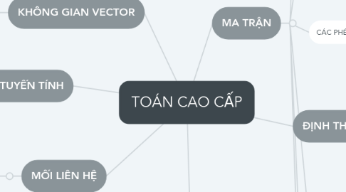 Mind Map: TOÁN CAO CẤP