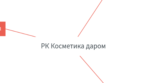 Mind Map: РК Косметика даром