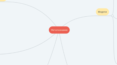 Mind Map: Метапознание