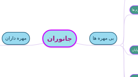 Mind Map: جانوران