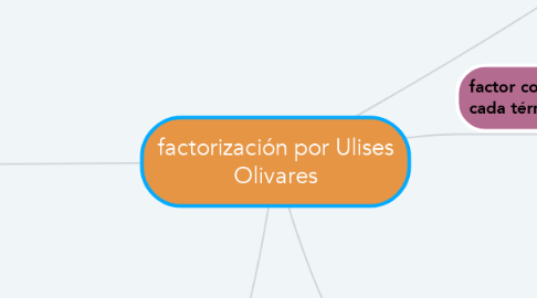 Mind Map: factorización por Ulises Olivares