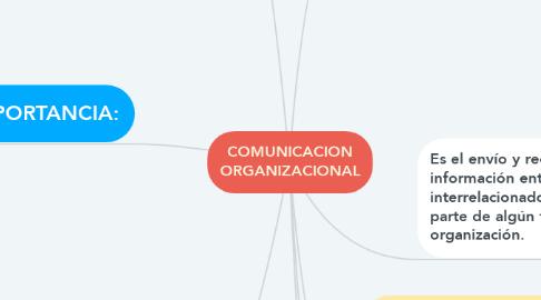 Mind Map: COMUNICACION ORGANIZACIONAL