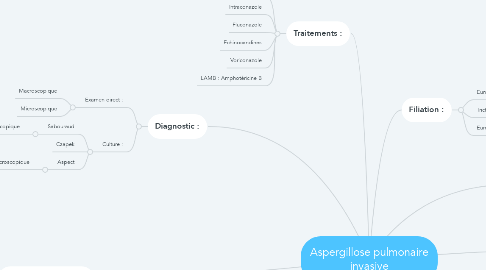 Mind Map: Aspergillose pulmonaire invasive