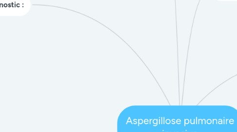 Mind Map: Aspergillose pulmonaire invasive