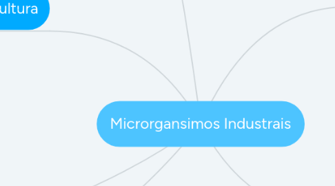 Mind Map: Microrgansimos Industrais