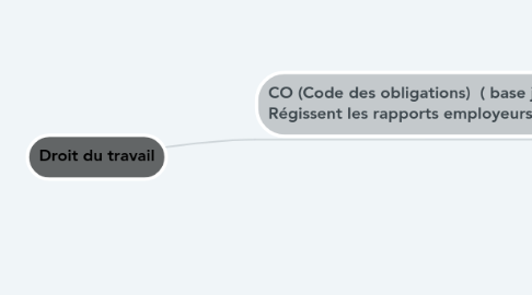 Mind Map: Droit du travail