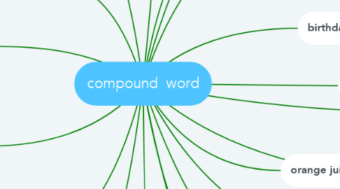 Mind Map: compound  word