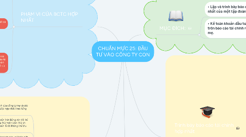 Mind Map: CHUẨN MỰC 25: ĐẦU TƯ VÀO CÔNG TY CON