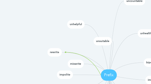 Mind Map: Prefix
