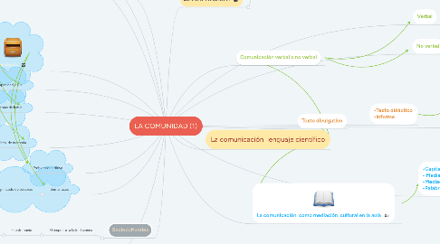Mind Map: LA COMUNIDAD (1)