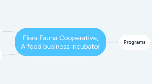 Mind Map: Flora Fauna Cooperative, A food business incubator