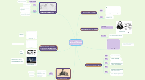 Mind Map: Радио История создания и развития