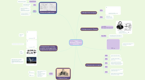 Mind Map: Радио  История создания и развития