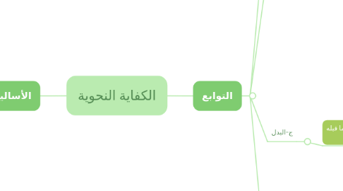 Mind Map: الكفاية النحوية