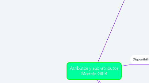 Mind Map: Atributos y sub-atributos Modelo GILB