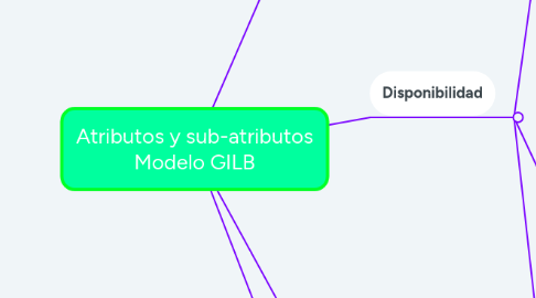 Mind Map: Atributos y sub-atributos Modelo GILB