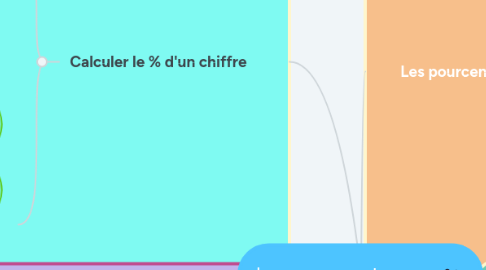 Mind Map: Les pourcentages