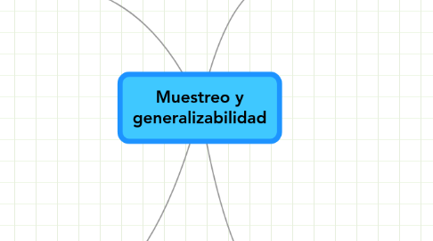 Mind Map: Muestreo y generalizabilidad