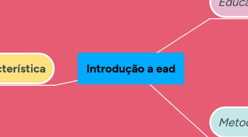 Mind Map: Introdução a ead