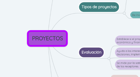 Mind Map: PROYECTOS