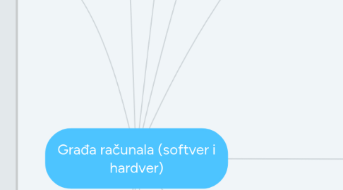 Mind Map: Građa računala (softver i hardver)