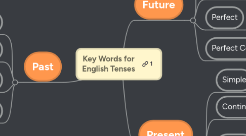 Mind Map: Key Words for English Tenses