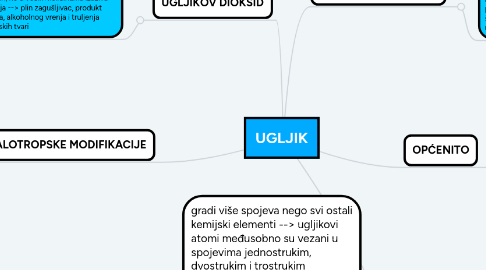 Mind Map: UGLJIK