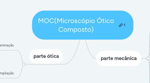 Mind Map: MOC(Microscópio Ótico Composto)