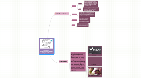 Mind Map: MODELOS COMUNICACIONALES Virginia Satir