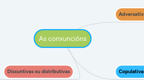 Mind Map: As conxuncións