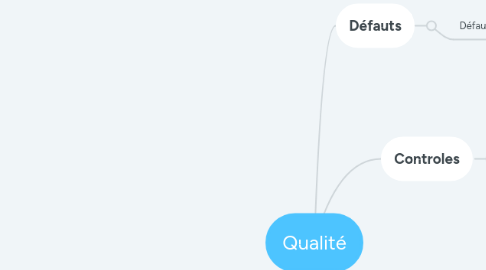 Mind Map: Qualité
